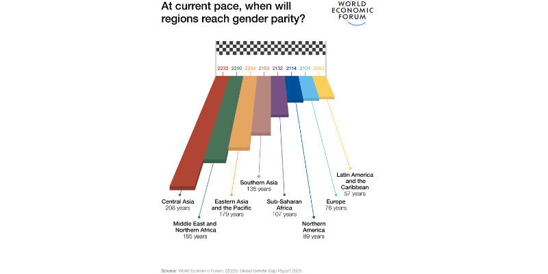 global gender gap index 2025